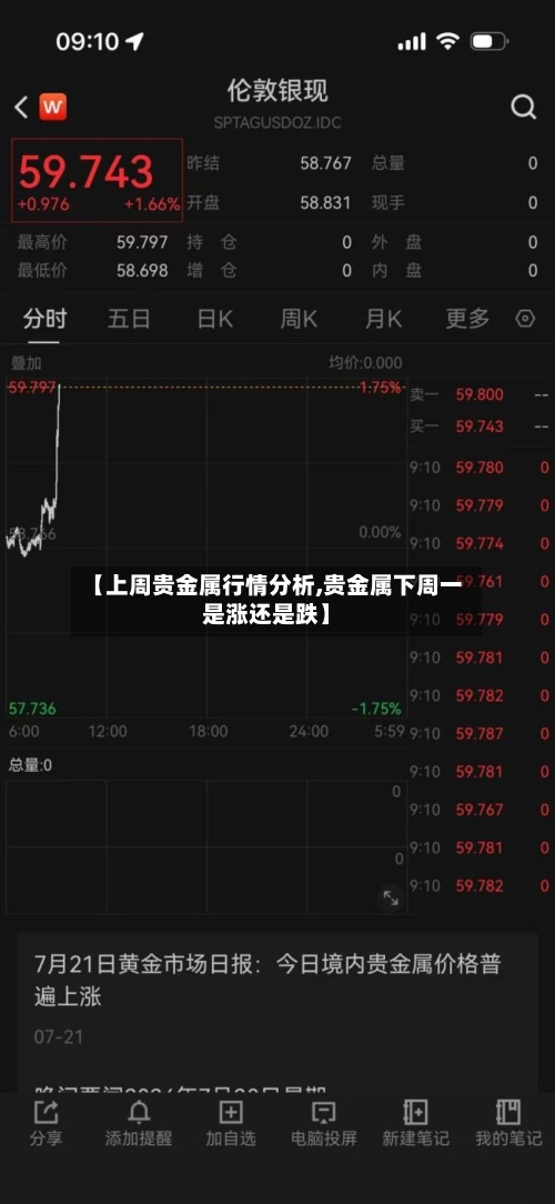 【上周贵金属行情分析,贵金属下周一是涨还是跌】