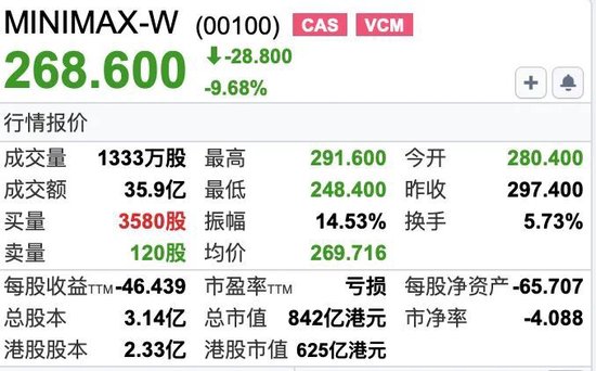 MiniMax解禁大跌，火速宣布融资160亿港元！闫俊杰为实现AGI押上薪酬与股份