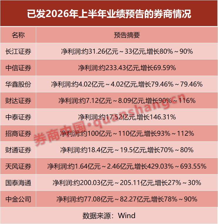 券商业绩迎高光时刻！最高预增693.5%，两大龙头半年净利双双突破200亿元