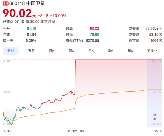 千亿商业航天大牛股，扭亏为盈！股价周五涨停