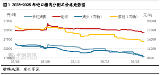 进口猪肉半年度总结：上半年弱势缓跌，下半年反弹空间有限