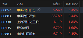 港股午评：恒指跌0.47% 科指跌1.42% 科网股、芯片股普跌 石油股逆势上涨 百度跌超8%