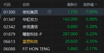 港股午评：恒指跌0.47% 科指跌1.42% 科网股	、芯片股普跌 石油股逆势上涨 百度跌超8%