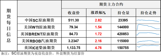 油价连续第二天收涨	，上档已经迎来阻力，关注地缘层面博弈进展