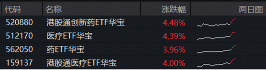 1100亿美元！国家药监局最新披露！创新药沸腾	，港股通创新药ETF（520880）涨超4%，场内唯一药ETF突破年线