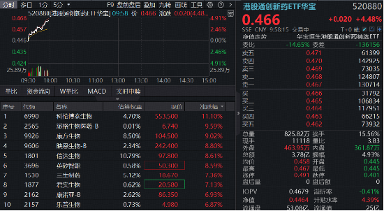 1100亿美元！国家药监局最新披露！创新药沸腾，港股通创新药ETF（520880）涨超4%	，场内唯一药ETF突破年线