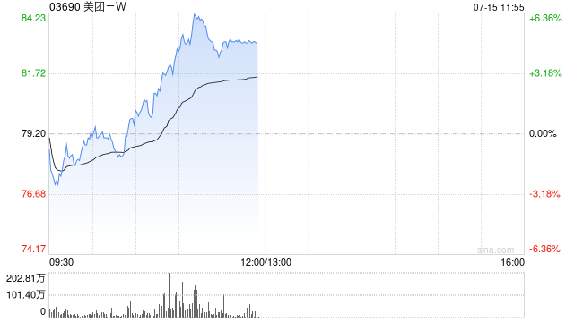 美团-W盘中涨超6%月内累涨超20% 花旗维持“买入”评级