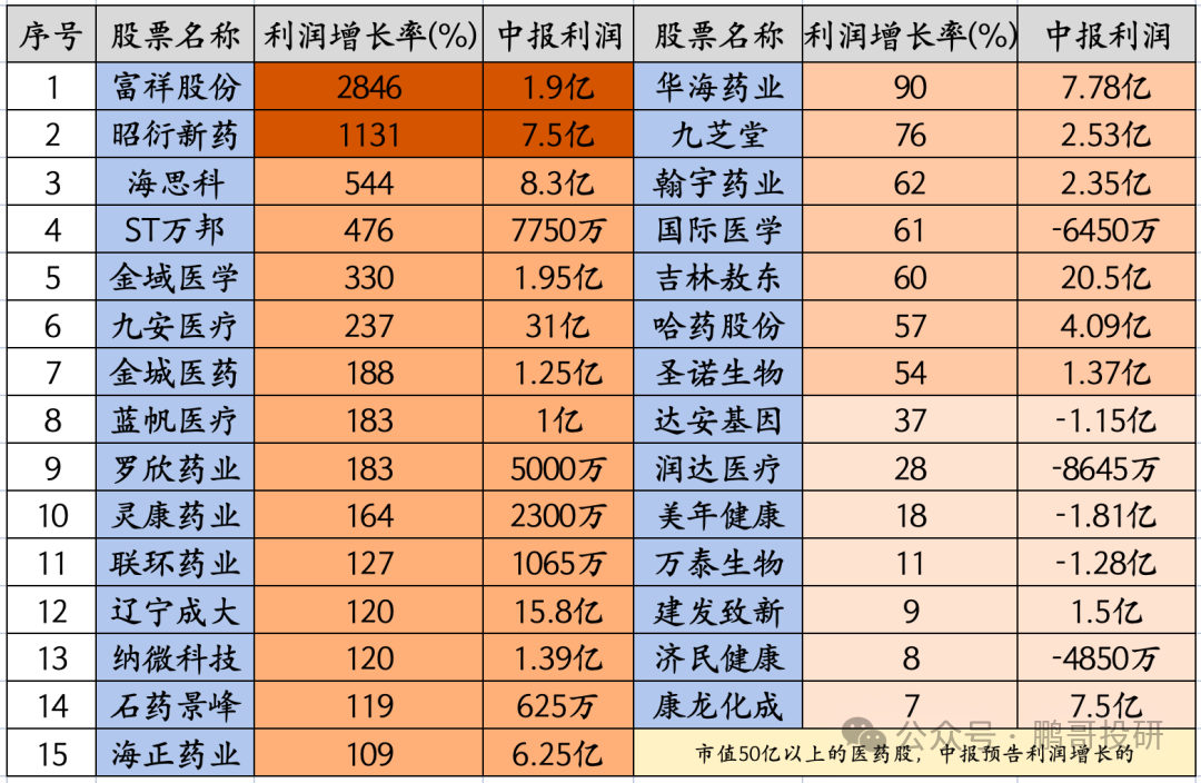 深夜95个医药公布业绩，47个暴雷	，这17个高质量增长，别踩雷