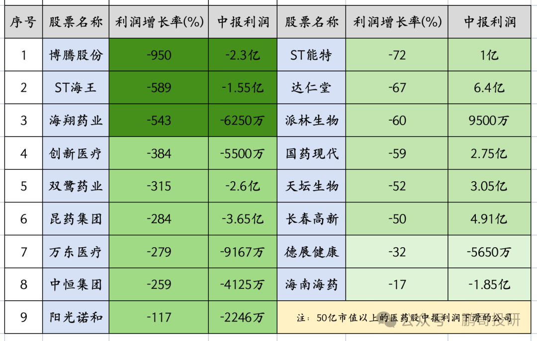 深夜95个医药公布业绩，47个暴雷	，这17个高质量增长，别踩雷