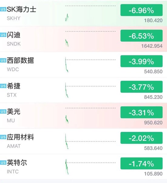 美股芯片股深夜走低	，闪迪跌逾6%，中国资产大爆发，阿里巴巴涨近8%	，名创优品大涨10%