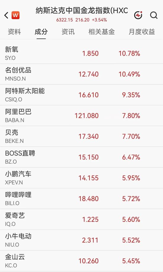 美股芯片股深夜走低，闪迪跌逾6%，中国资产大爆发	，阿里巴巴涨近8%，名创优品大涨10%