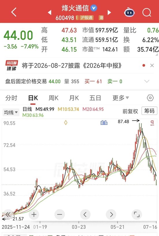 20万股东彻底懵了！光纤“四大龙头”之一	，17天“腰斩”！