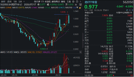 突然“变脸	”！AH创新药龙头批量跌超10%，港股通创新药ETF华宝（520880）重挫5%！场内唯一药ETF止步六连涨