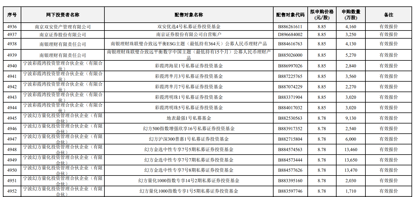DeepSeek梁文锋打新长鑫科技	，名下近200只基金现身，此前刚融资510亿