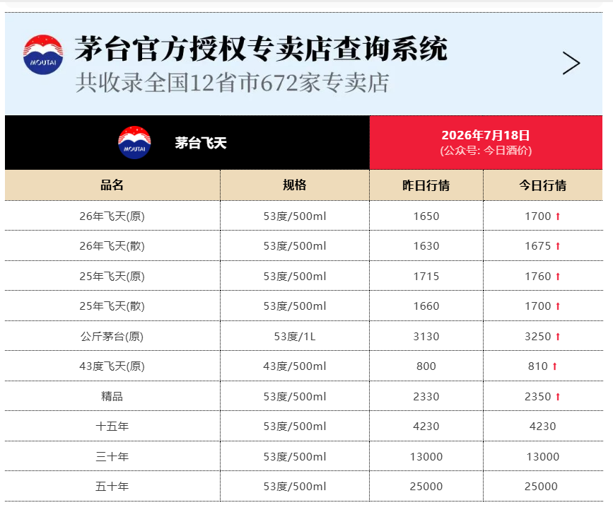 飞天茅台价格大涨	，原箱批价突破1700元/瓶