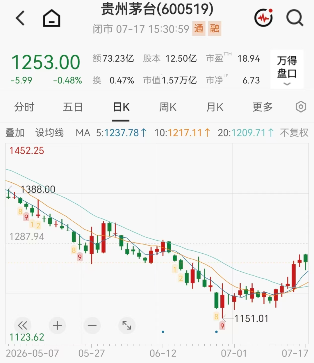 飞天茅台价格大涨	，原箱批价突破1700元/瓶