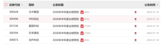 A股罕见！周六	，5家创业板公司发布业绩预告！301536，净利预增约6倍