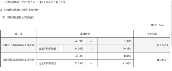 A股罕见！周六	，5家创业板公司发布业绩预告！301536，净利预增约6倍