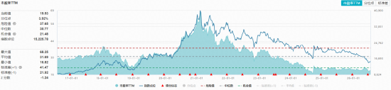 茅台官宣提价！华宝基金食品饮料ETF（515710）韧性彰显，估值仍处历史低位！吃喝板块低位布局窗口正打开？