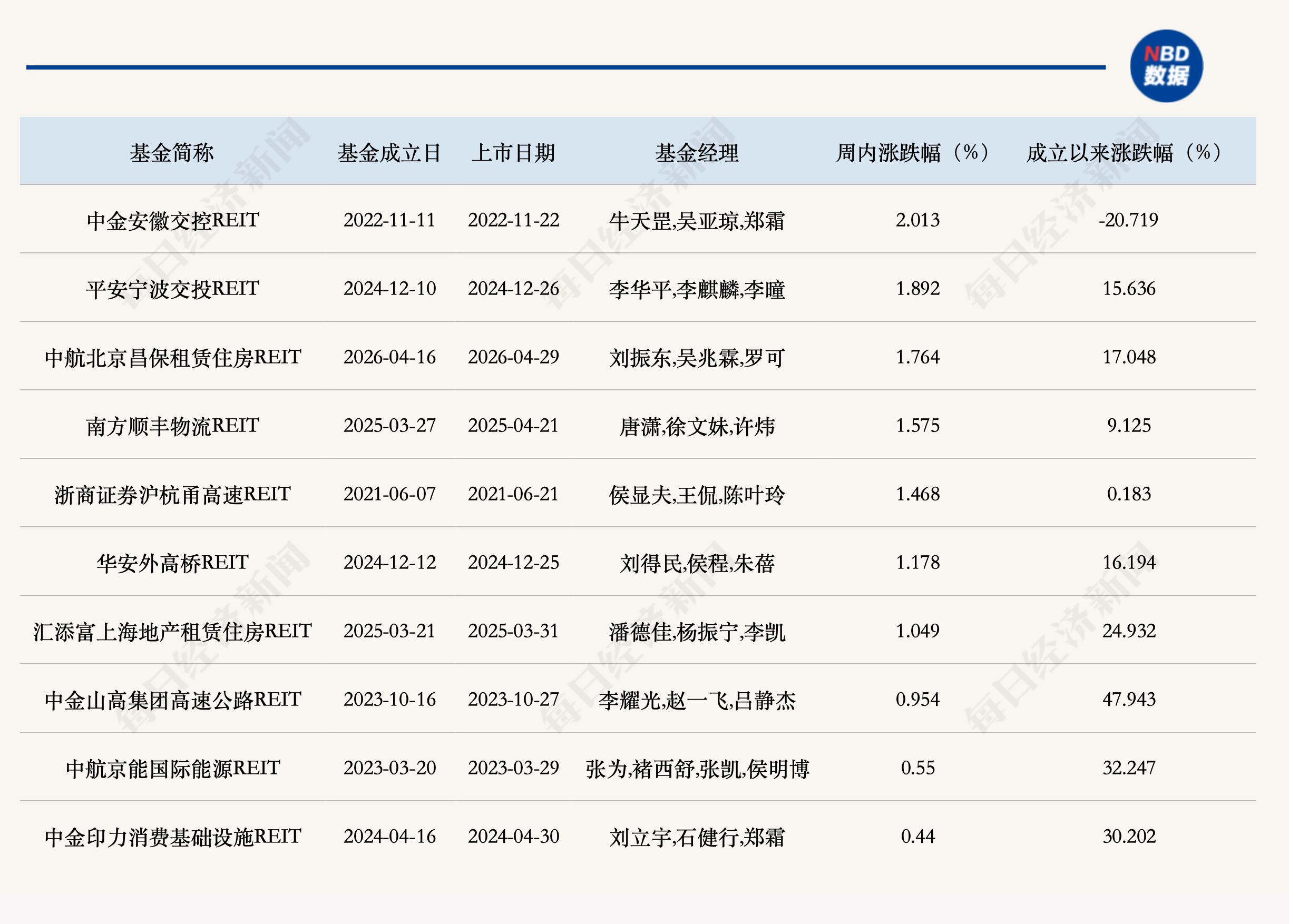 公募REITs二级市场缩量小幅调整，二季度经营表现延续分化