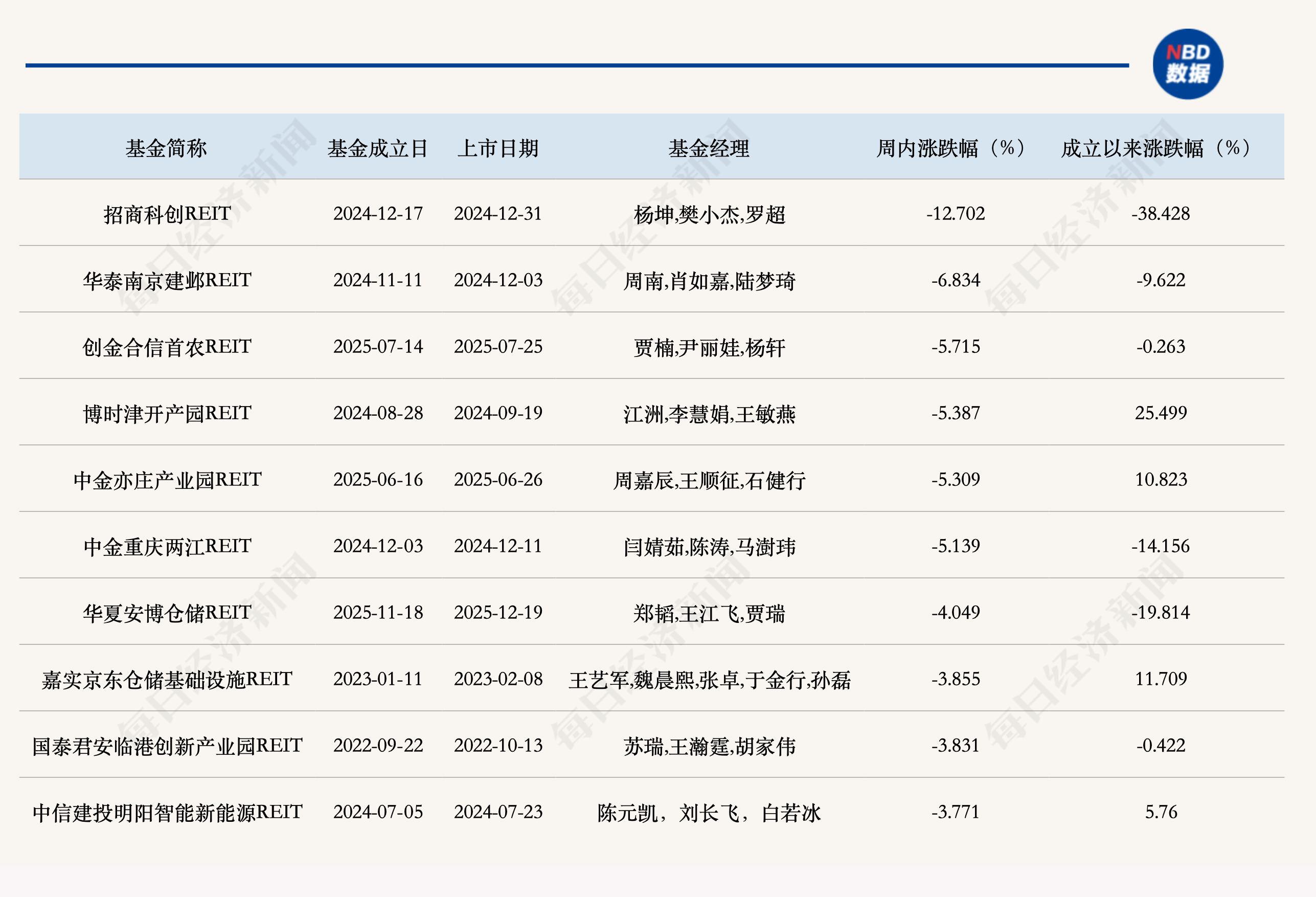 公募REITs二级市场缩量小幅调整，二季度经营表现延续分化