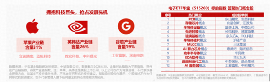 暴涨9.6%!电子ETF华宝(515260)强势反弹!北方华创等多股涨停!机构:企稳反弹条件或已具备!
