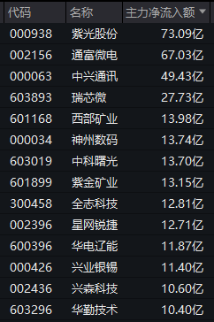 尾盘异动！600744，临收盘强势封板	，已4连涨停！