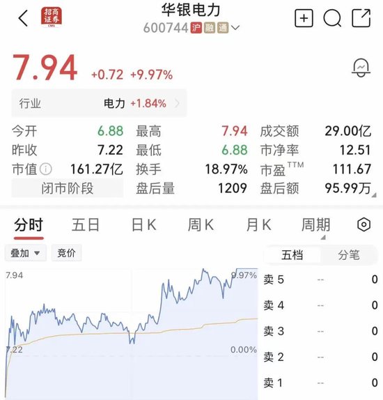 尾盘异动！600744，临收盘强势封板	，已4连涨停！