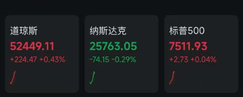 中东	，最新消息！特朗普发声，黄金、白银直线拉升！纳指走低
