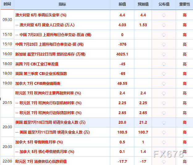 7月23日财经早餐：美元走软和技术性买盘提振	，金价周三触及两周高位