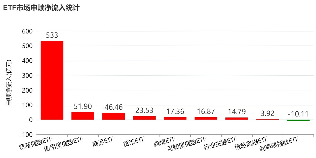 底部特征渐显？超500亿资金借道ETF抢反弹，这六只主题ETF吸金超10亿元
