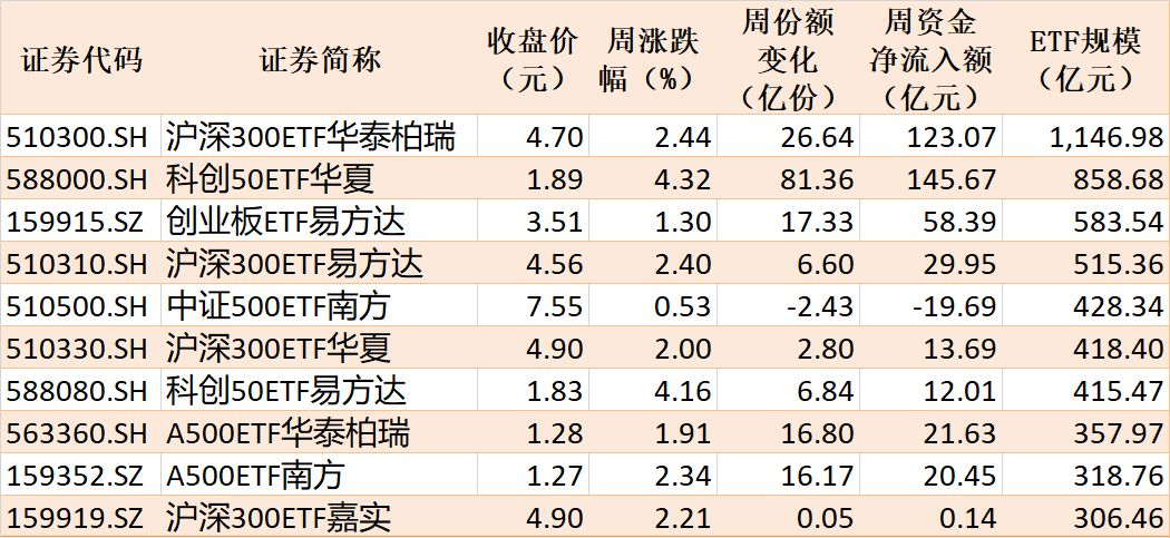 底部特征渐显？超500亿资金借道ETF抢反弹，这六只主题ETF吸金超10亿元