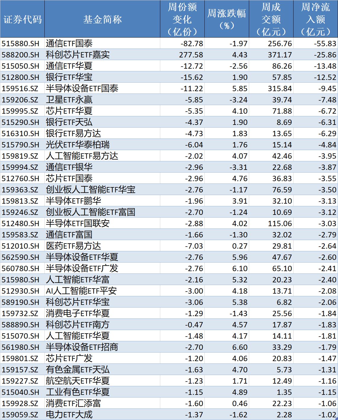 底部特征渐显？超500亿资金借道ETF抢反弹，这六只主题ETF吸金超10亿元