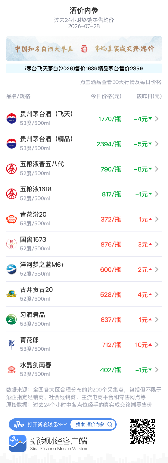 五粮液普五八代三连阳告终 冲击800元大关未果