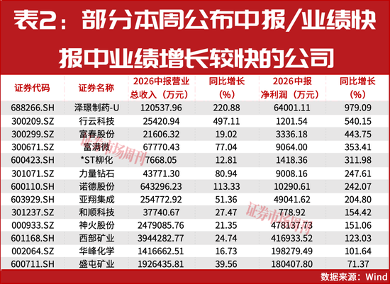朱少醒加仓！新一批业绩大幅增长公司名单出炉！