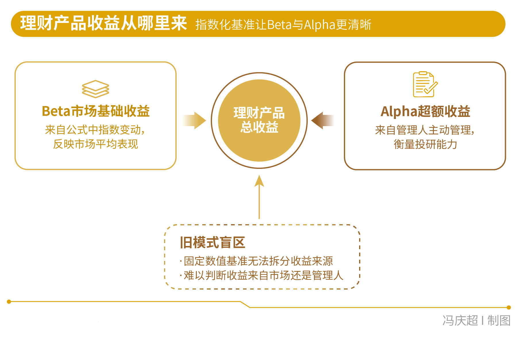透明化VS看不懂	，银行理财业绩“换锚”后的AB面