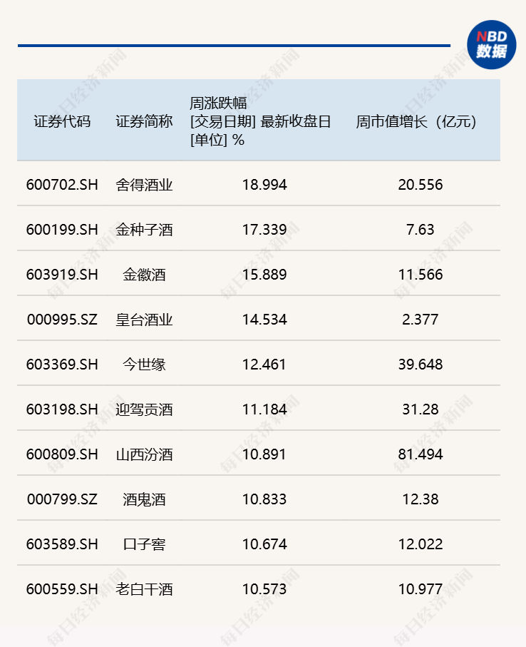 周涨9.82%！白酒指数收获年内最大单周涨幅	，板块反转时刻已至？