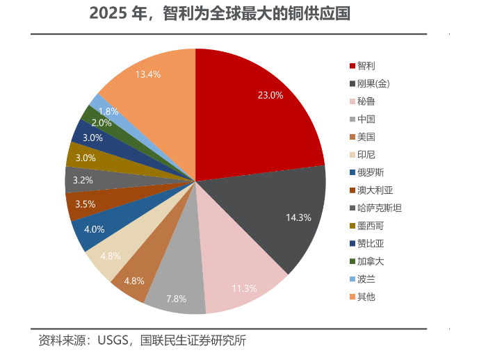 厄尔尼诺“冲击波	”，抵达A股铜企