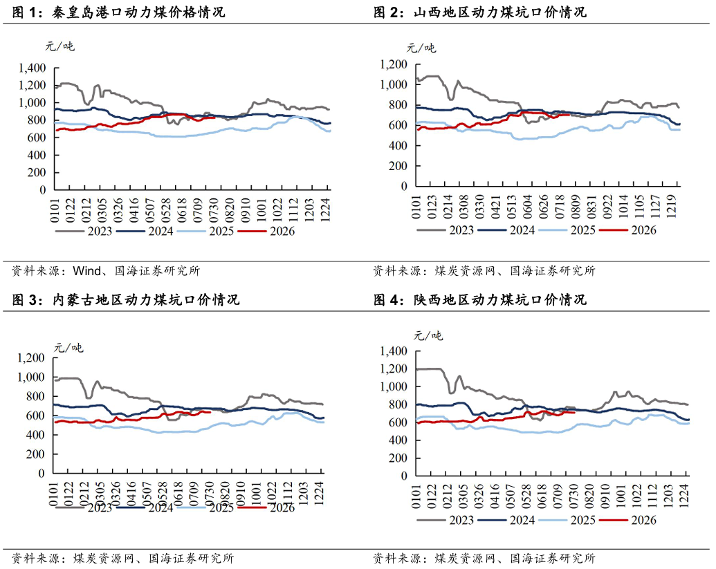【国海能源开采】煤炭开采行业周报 ：安监限产与高温旺季共振，动力煤价格蓄势待涨	，注重板块投资价值