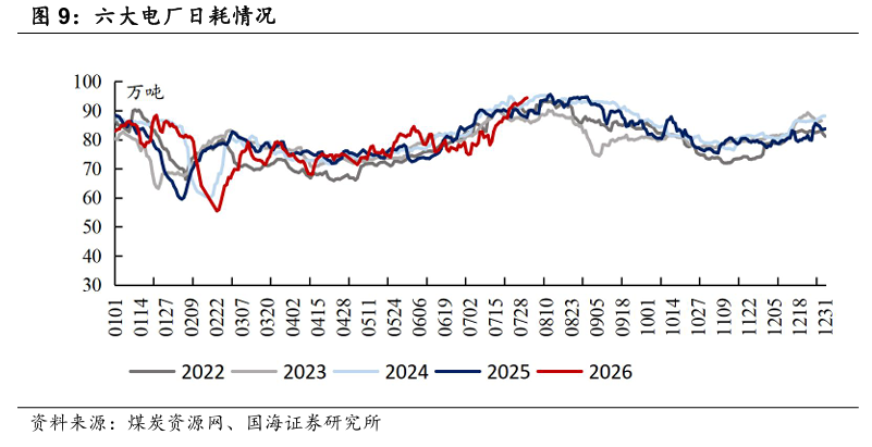 【国海能源开采】煤炭开采行业周报 ：安监限产与高温旺季共振，动力煤价格蓄势待涨，注重板块投资价值