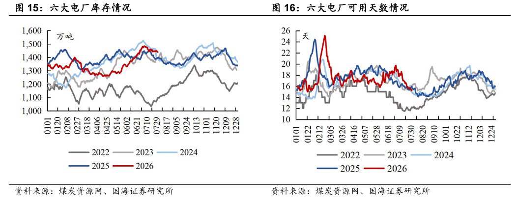 【国海能源开采】煤炭开采行业周报 ：安监限产与高温旺季共振，动力煤价格蓄势待涨	，注重板块投资价值