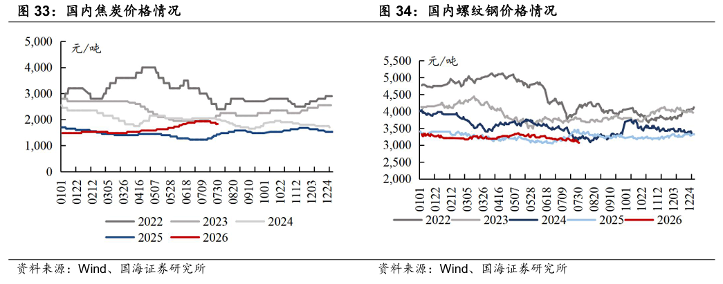 【国海能源开采】煤炭开采行业周报 ：安监限产与高温旺季共振，动力煤价格蓄势待涨，注重板块投资价值