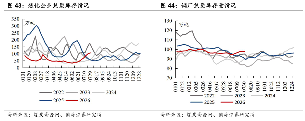 【国海能源开采】煤炭开采行业周报 ：安监限产与高温旺季共振	，动力煤价格蓄势待涨，注重板块投资价值