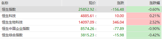 港股半导体股大涨	，剑桥科技涨近20%，中际旭创涨17%，智谱涨超7%