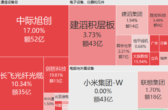 港股半导体股大涨，剑桥科技涨近20%	，中际旭创涨17%，智谱涨超7%