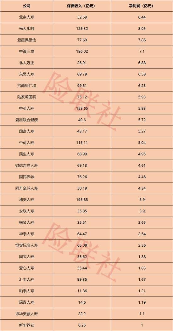 57家非上市寿险公司半年赚604亿！超八成利润被14家拿走
