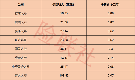 57家非上市寿险公司半年赚604亿！超八成利润被14家拿走