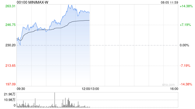 MINIMAX-W早盘上涨6% H3开源24小时落地超百家合作伙伴