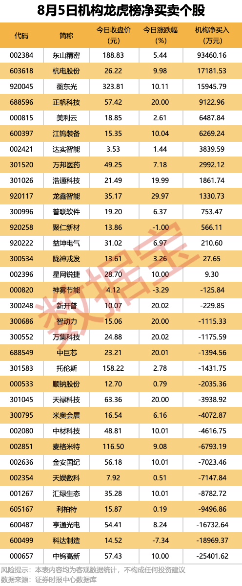 创新药龙头公告，上半年净利润大增超627%	，全年营收预测上调！