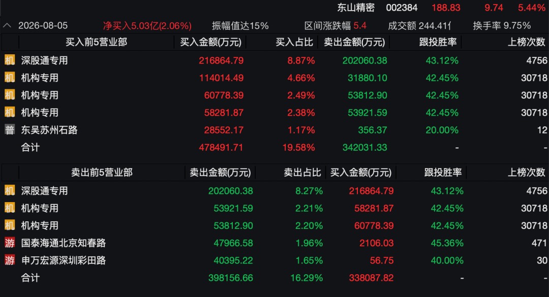 3400亿龙头惊魂一日！传闻砸出深坑，机构乘势抢筹